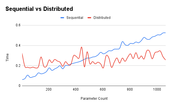 Performance Comparison